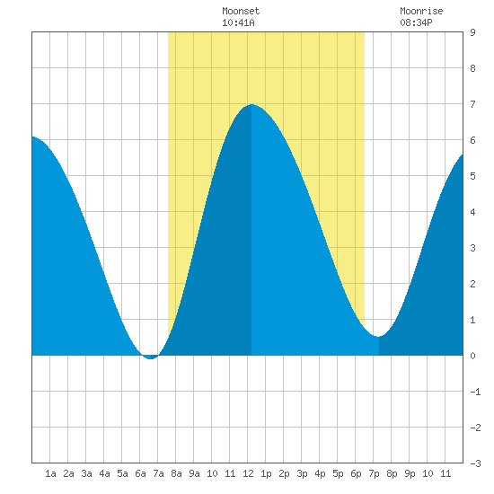 Hope Creek tide chart for Tuesday, October 31, 2023