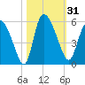 Hope Creek tide chart for Tuesday, October 31, 2023