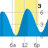 Hope Creek tide chart for Tuesday, October 3, 2023