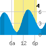 Hope Creek tide chart for Wednesday, October 4, 2023