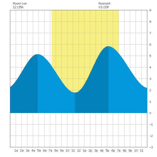 Hope Creek tide chart for Saturday, October 7, 2023