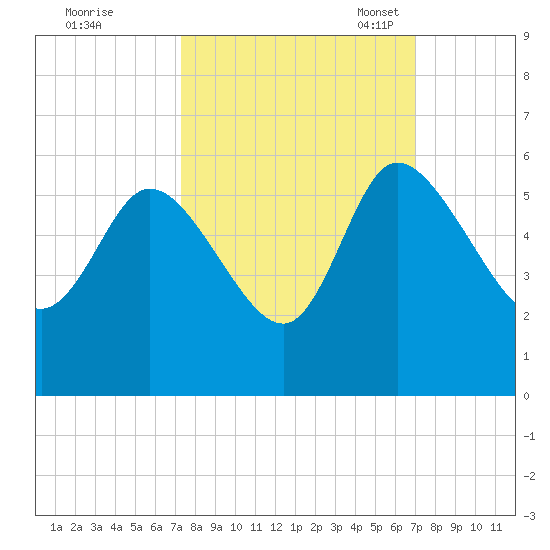 Hope Creek tide chart for Sunday, October 8, 2023