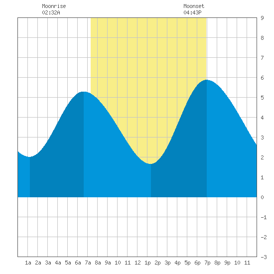 Hope Creek tide chart for Monday, October 9, 2023