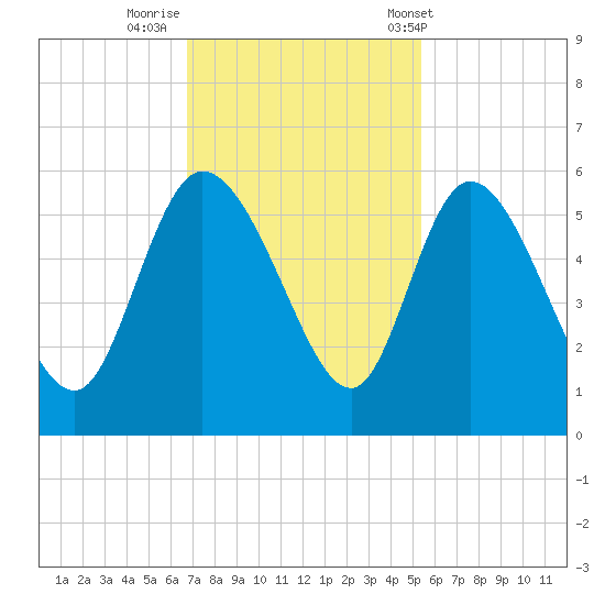 Hope Creek tide chart for Friday, November 10, 2023