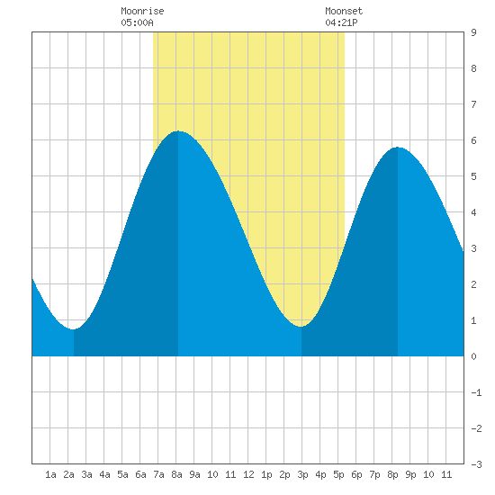 Hope Creek tide chart for Saturday, November 11, 2023