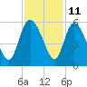 Hope Creek tide chart for Saturday, November 11, 2023