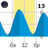 Hope Creek tide chart for Monday, November 13, 2023