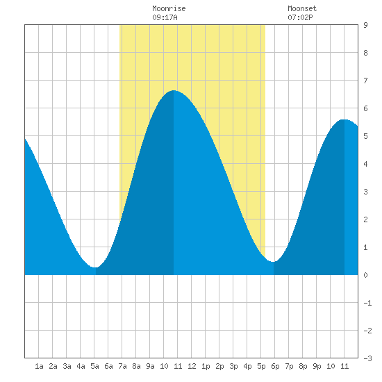 Hope Creek tide chart for Wednesday, November 15, 2023