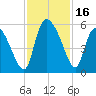 Hope Creek tide chart for Thursday, November 16, 2023