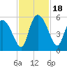 Hope Creek tide chart for Saturday, November 18, 2023