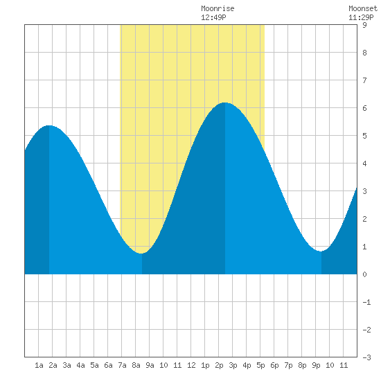 Hope Creek tide chart for Sunday, November 19, 2023