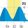 Hope Creek tide chart for Tuesday, November 21, 2023