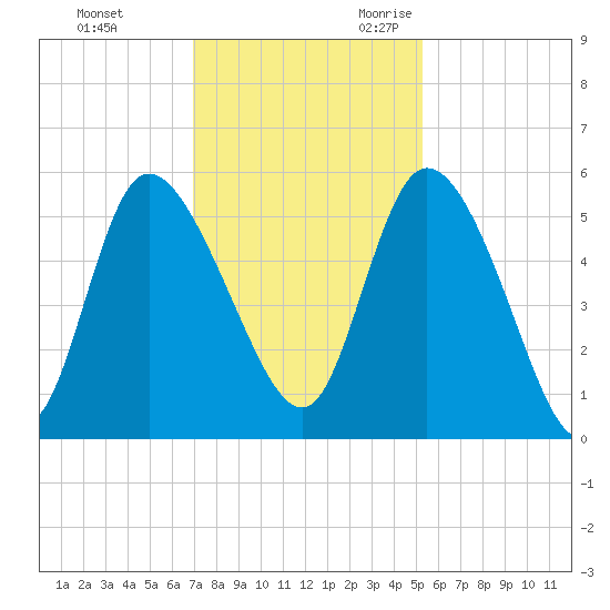 Hope Creek tide chart for Wednesday, November 22, 2023