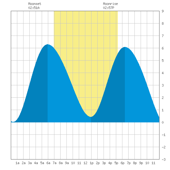 Hope Creek tide chart for Thursday, November 23, 2023