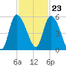 Hope Creek tide chart for Thursday, November 23, 2023