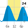 Hope Creek tide chart for Friday, November 24, 2023