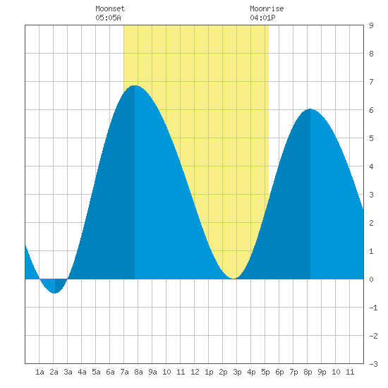 Hope Creek tide chart for Saturday, November 25, 2023