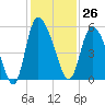 Hope Creek tide chart for Sunday, November 26, 2023