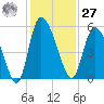 Hope Creek tide chart for Monday, November 27, 2023