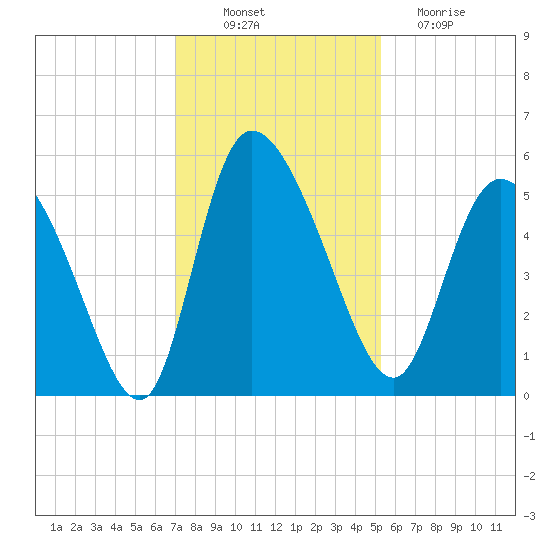 Hope Creek tide chart for Wednesday, November 29, 2023