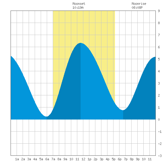 Hope Creek tide chart for Thursday, November 30, 2023