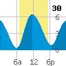Hope Creek tide chart for Thursday, November 30, 2023