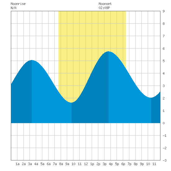 Hope Creek tide chart for Saturday, November 4, 2023