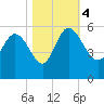 Hope Creek tide chart for Saturday, November 4, 2023
