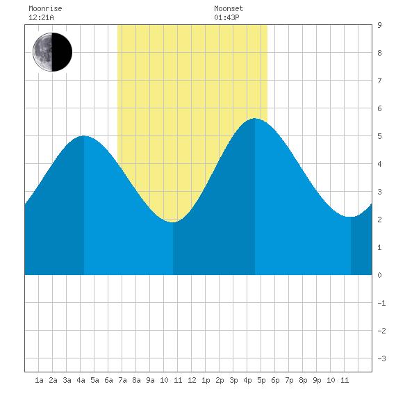 Hope Creek tide chart for Sunday, November 5, 2023