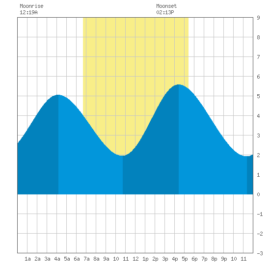 Hope Creek tide chart for Monday, November 6, 2023