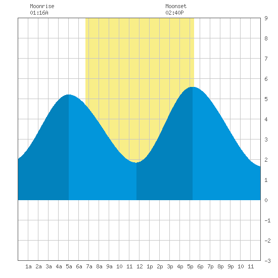 Hope Creek tide chart for Tuesday, November 7, 2023