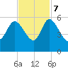 Hope Creek tide chart for Tuesday, November 7, 2023