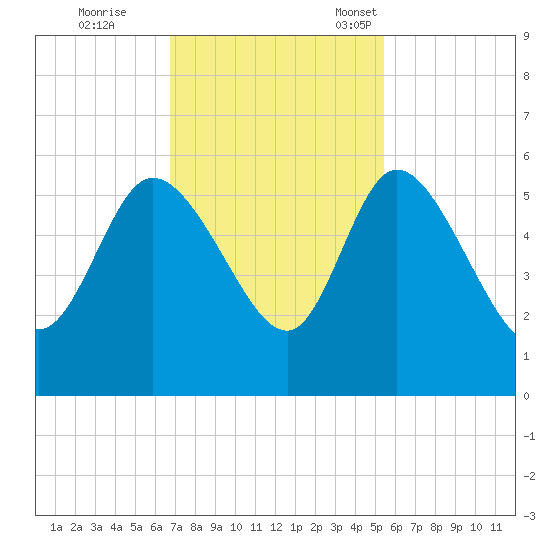 Hope Creek tide chart for Wednesday, November 8, 2023