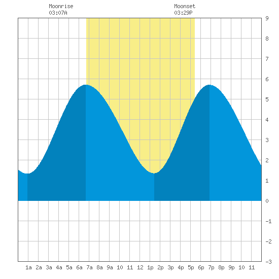 Hope Creek tide chart for Thursday, November 9, 2023