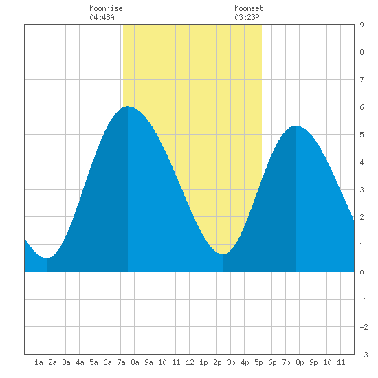 Hope Creek tide chart for Sunday, December 10, 2023