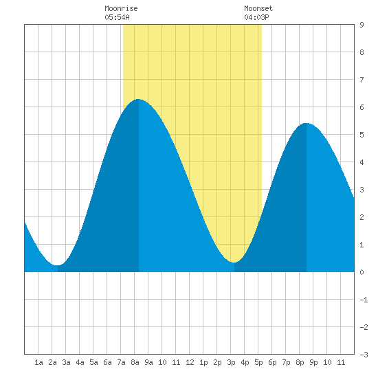 Hope Creek tide chart for Monday, December 11, 2023