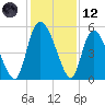 Hope Creek tide chart for Tuesday, December 12, 2023