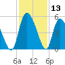 Hope Creek tide chart for Wednesday, December 13, 2023