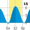 Hope Creek tide chart for Saturday, December 16, 2023