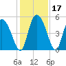 Hope Creek tide chart for Sunday, December 17, 2023