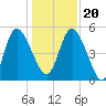 Hope Creek tide chart for Wednesday, December 20, 2023