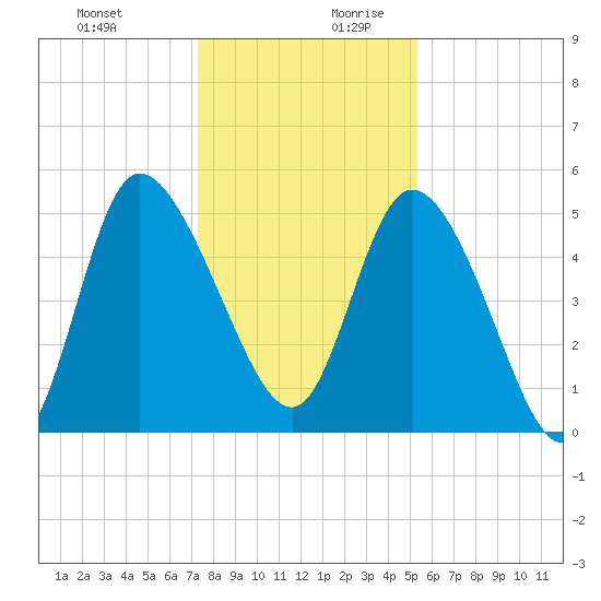 Hope Creek tide chart for Thursday, December 21, 2023