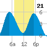 Hope Creek tide chart for Thursday, December 21, 2023