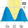 Hope Creek tide chart for Friday, December 22, 2023