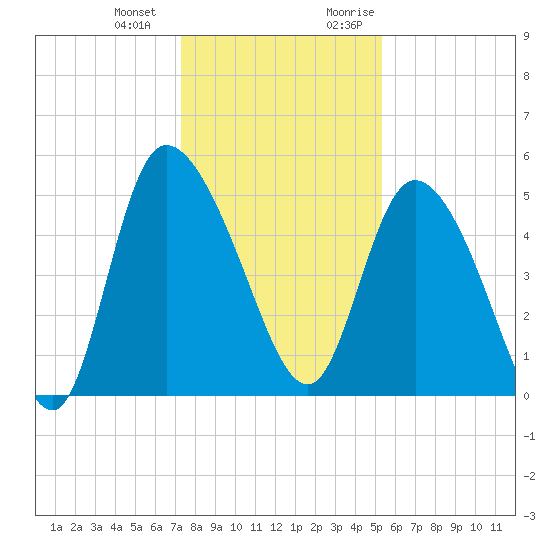 Hope Creek tide chart for Saturday, December 23, 2023