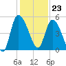 Hope Creek tide chart for Saturday, December 23, 2023