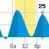 Hope Creek tide chart for Monday, December 25, 2023