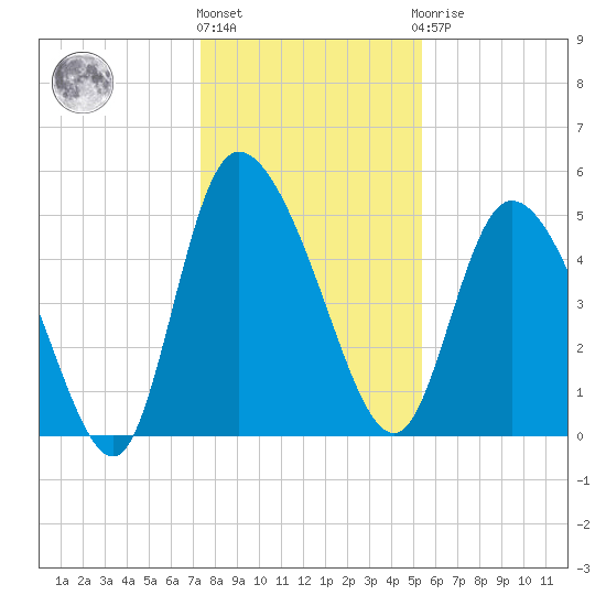 Hope Creek tide chart for Tuesday, December 26, 2023