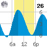 Hope Creek tide chart for Tuesday, December 26, 2023
