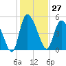 Hope Creek tide chart for Wednesday, December 27, 2023